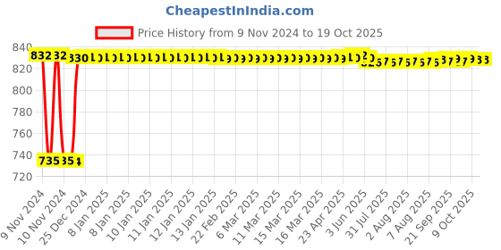 moglix.com Fenner BB102 Hexagonal Belt fenner Price History Graph from 9 Nov 2024 to 17 Oct 2025