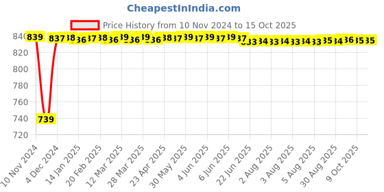 moglix.com Fenner BB103 Hexagonal Belt fenner Price History Graph from 10 Nov 2024 to 15 Oct 2025