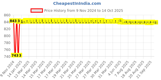 moglix.com Fenner BB104 Hexagonal Belt fenner Price History Graph from 9 Nov 2024 to 14 Oct 2025