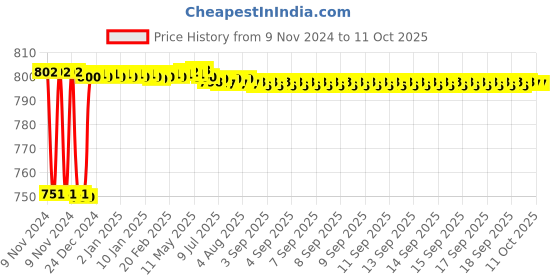 moglix.com Fenner BB105 Hexagonal Belt fenner Price History Graph from 9 Nov 2024 to 11 Oct 2025