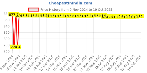 moglix.com Fenner BB108 Hexagonal Belt fenner Price History Graph from 9 Nov 2024 to 19 Oct 2025