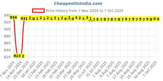 moglix.com Fenner BB114 Hexagonal Belt fenner Price History Graph from 7 Nov 2024 to 7 Oct 2025