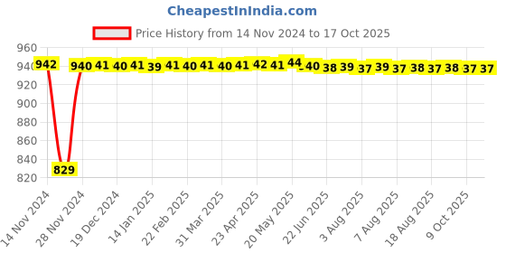 moglix.com Fenner BB115 Hexagonal Belt fenner Price History Graph from 14 Nov 2024 to 16 Oct 2025