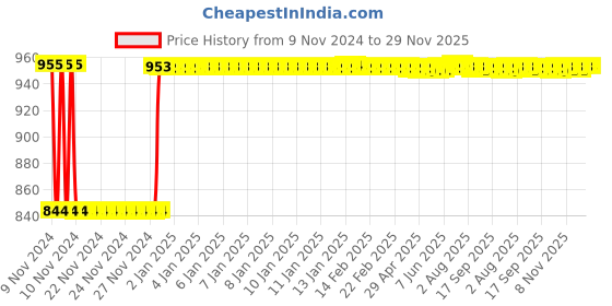 moglix.com Fenner BB118 Hexagonal Belt fenner Price History Graph from 9 Nov 2024 to 28 Nov 2025