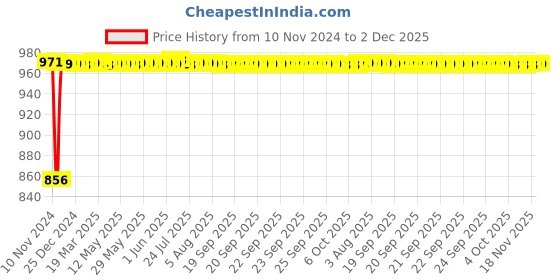 moglix.com Fenner BB120 Hexagonal Belt fenner Price History Graph from 10 Nov 2024 to 1 Dec 2025