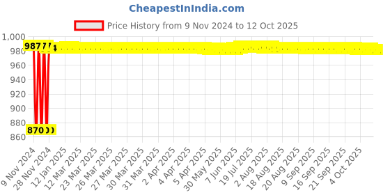 moglix.com Fenner BB123 Hexagonal Belt fenner Price History Graph from 9 Nov 2024 to 12 Oct 2025