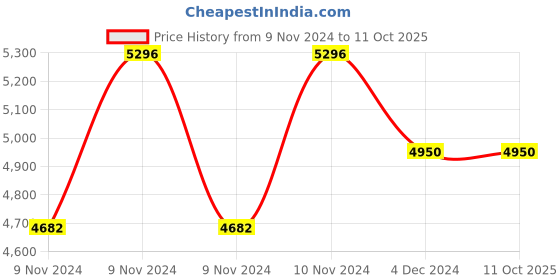 moglix.com Fenner BB124 Hexagonal Belt (Pack of 5) fenner Price History Graph from 9 Nov 2024 to 10 Oct 2025