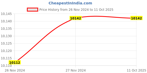 moglix.com Fenner BB128 Hexagonal Belt (Pack of 10) fenner Price History Graph from 26 Nov 2024 to 10 Oct 2025