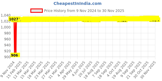 moglix.com Fenner BB130 Hexagonal Belt fenner Price History Graph from 9 Nov 2024 to 29 Nov 2025