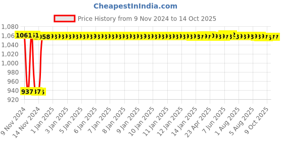 moglix.com Fenner BB136 Hexagonal Belt fenner Price History Graph from 9 Nov 2024 to 13 Oct 2025