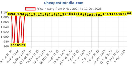 moglix.com Fenner BB142 Hexagonal Belt fenner Price History Graph from 9 Nov 2024 to 10 Oct 2025