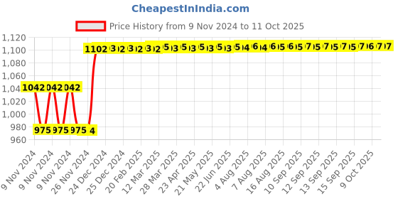 moglix.com Fenner BB144 Hexagonal Belt fenner Price History Graph from 9 Nov 2024 to 11 Oct 2025