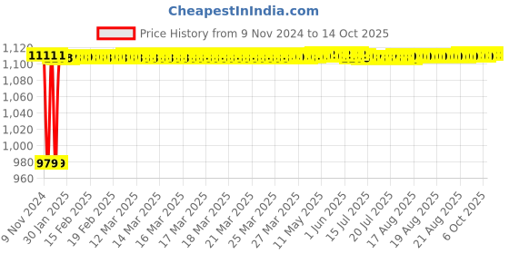 moglix.com Fenner BB145 Hexagonal Belt fenner Price History Graph from 9 Nov 2024 to 14 Oct 2025