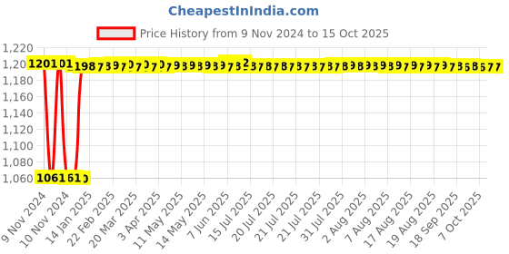 moglix.com Fenner BB160 Hexagonal Belt fenner Price History Graph from 9 Nov 2024 to 15 Oct 2025