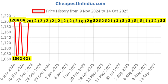 moglix.com Fenner BB162 Hexagonal Belt fenner Price History Graph from 9 Nov 2024 to 14 Oct 2025