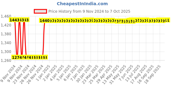 moglix.com Fenner BB173 Hexagonal Belt fenner Price History Graph from 9 Nov 2024 to 7 Oct 2025