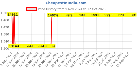moglix.com Fenner BB175 Hexagonal Belt fenner Price History Graph from 9 Nov 2024 to 11 Oct 2025