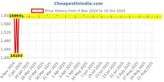 moglix.com Fenner BB180 Hexagonal Belt fenner Price History Graph from 9 Nov 2024 to 18 Oct 2025