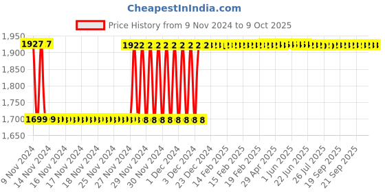 moglix.com Fenner BB195 Hexagonal Belt fenner Price History Graph from 9 Nov 2024 to 9 Oct 2025