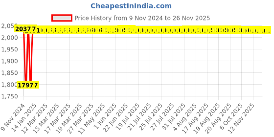 moglix.com Fenner BB200 Hexagonal Belt fenner Price History Graph from 9 Nov 2024 to 24 Nov 2025
