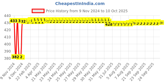 moglix.com Fenner BB62 Hexagonal Belt fenner Price History Graph from 9 Nov 2024 to 10 Oct 2025