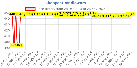 moglix.com Fenner BB63 Hexagonal Belt fenner Price History Graph from 28 Oct 2024 to 25 Nov 2025