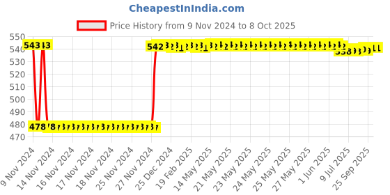 moglix.com Fenner BB78 Hexagonal Belt fenner Price History Graph from 9 Nov 2024 to 7 Oct 2025
