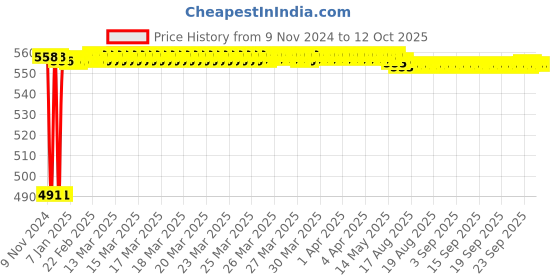 moglix.com Fenner BB80 Hexagonal Belt fenner Price History Graph from 9 Nov 2024 to 11 Oct 2025