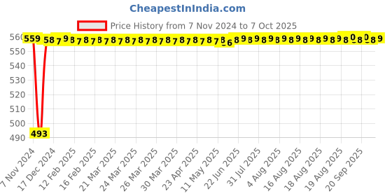 moglix.com Fenner BB81 Hexagonal Belt fenner Price History Graph from 7 Nov 2024 to 7 Oct 2025