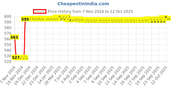 moglix.com Fenner BB83 Hexagonal Belt fenner Price History Graph from 7 Nov 2024 to 11 Oct 2025