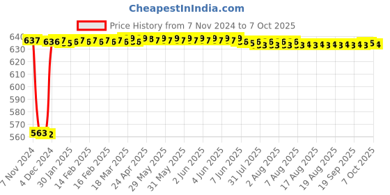 moglix.com Fenner BB84 Hexagonal Belt fenner Price History Graph from 7 Nov 2024 to 7 Oct 2025