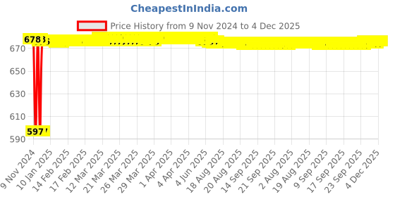 moglix.com Fenner BB85 Hexagonal Belt fenner Price History Graph from 9 Nov 2024 to 4 Dec 2025