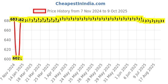 moglix.com Fenner BB86 Hexagonal Belt fenner Price History Graph from 7 Nov 2024 to 8 Oct 2025
