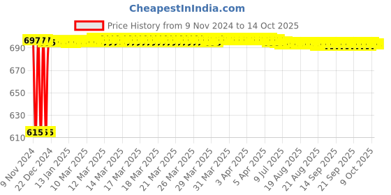 moglix.com Fenner BB87 Hexagonal Belt fenner Price History Graph from 9 Nov 2024 to 14 Oct 2025