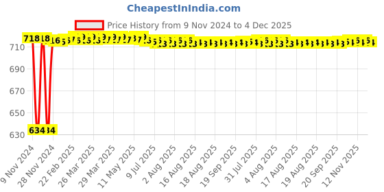 moglix.com Fenner BB88 Hexagonal Belt fenner Price History Graph from 9 Nov 2024 to 4 Dec 2025