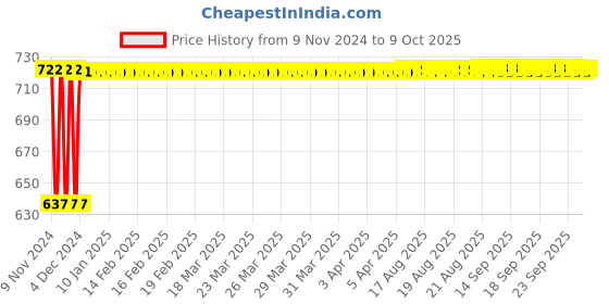 moglix.com Fenner BB90 Hexagonal Belt fenner Price History Graph from 9 Nov 2024 to 8 Oct 2025