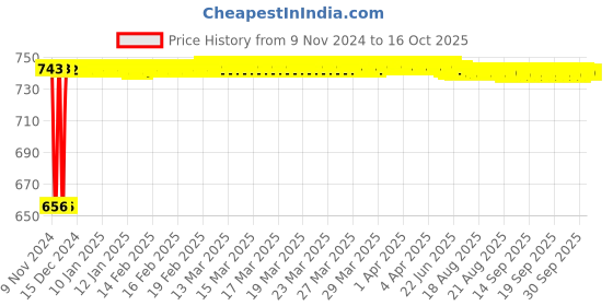 moglix.com Fenner BB92 Hexagonal Belt fenner Price History Graph from 9 Nov 2024 to 15 Oct 2025