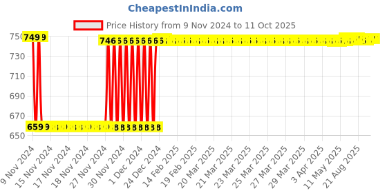 moglix.com Fenner BB93 Hexagonal Belt fenner Price History Graph from 9 Nov 2024 to 11 Oct 2025