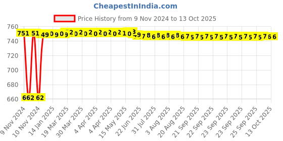 moglix.com Fenner BB94 Hexagonal Belt fenner Price History Graph from 9 Nov 2024 to 13 Oct 2025