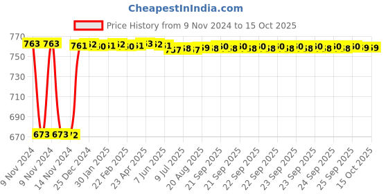 moglix.com Fenner BB95 Hexagonal Belt fenner Price History Graph from 9 Nov 2024 to 13 Oct 2025