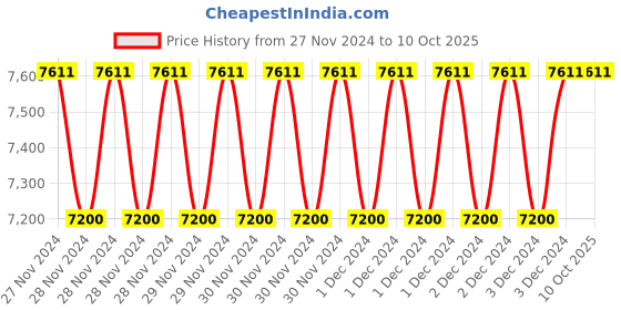 moglix.com Fenner BB95 Hexagonal Belt (Pack of 10) fenner Price History Graph from 27 Nov 2024 to 10 Oct 2025