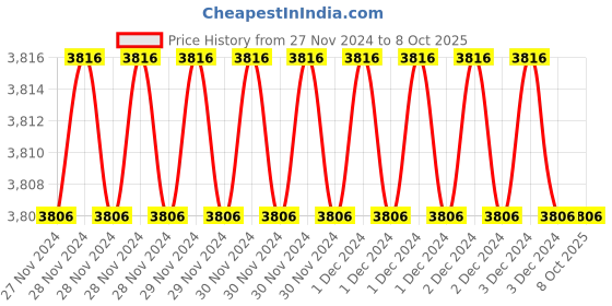 moglix.com Fenner BB95 Hexagonal Belt (Pack of 5) fenner Price History Graph from 27 Nov 2024 to 7 Oct 2025