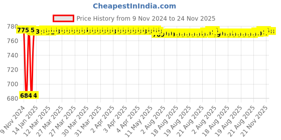 moglix.com Fenner BB96 Hexagonal Belt fenner Price History Graph from 9 Nov 2024 to 23 Nov 2025