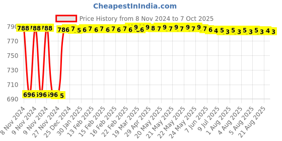 moglix.com Fenner BB98 Hexagonal Belt fenner Price History Graph from 8 Nov 2024 to 7 Oct 2025