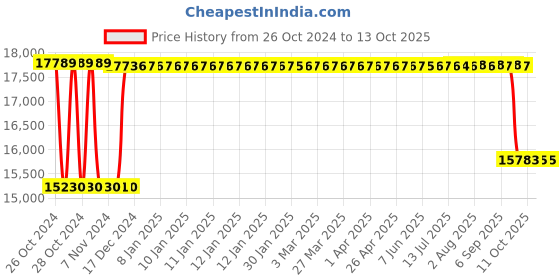 moglix.com Fenner Bush Type Flexible Coupling, Size: FBC 7 fenner Price History Graph from 26 Oct 2024 to 13 Oct 2025
