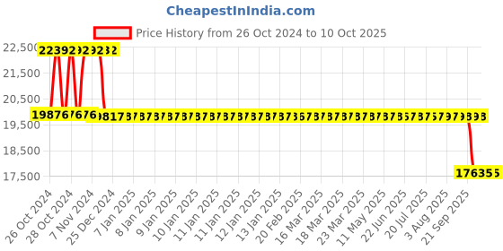 moglix.com Fenner Bush Type Flexible Coupling, Size: FBC 7A fenner Price History Graph from 26 Oct 2024 to 10 Oct 2025