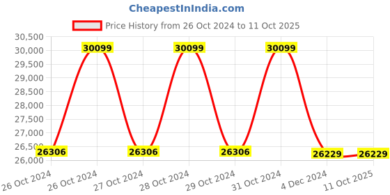 moglix.com Fenner Bush Type Flexible Coupling, Size: FBC 8A fenner Price History Graph from 26 Oct 2024 to 11 Oct 2025