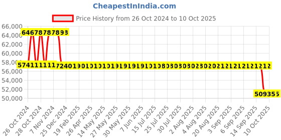 moglix.com Fenner Bush Type Flexible Coupling, Size: FBC 9 fenner Price History Graph from 26 Oct 2024 to 10 Oct 2025