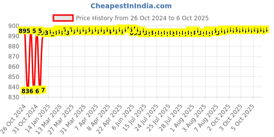 moglix.com Fenner BX101 Powerflex Plus Classical Raw Edge Cogged V Belt fenner Price History Graph from 26 Oct 2024 to 6 Oct 2025