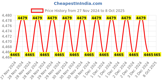 moglix.com Fenner BX101 Powerflex Plus Classical Raw Edge Cogged V Belt (Pack of 5) fenner Price History Graph from 27 Nov 2024 to 7 Oct 2025